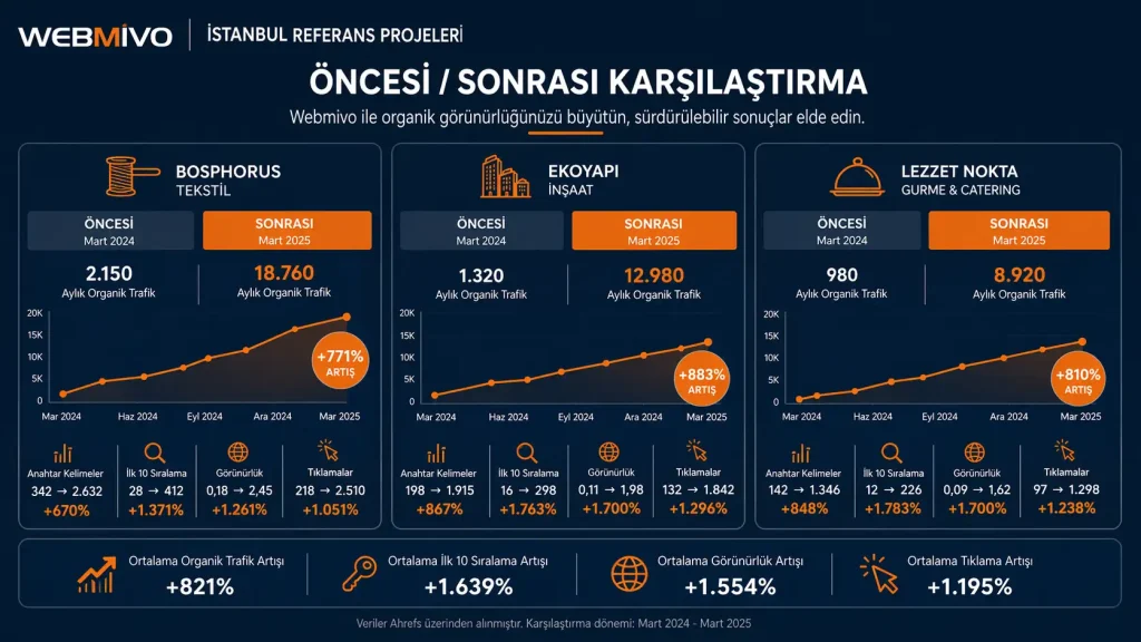 SEO Uyumlu İstanbul Web Tasarım: Google'da İlk Sayfaya Çıkmanın Sırrı 2026 5 SEO Uyumlu İstanbul Web Tasarım: Google'da İlk Sayfaya Çıkmanın Sırrı 2026